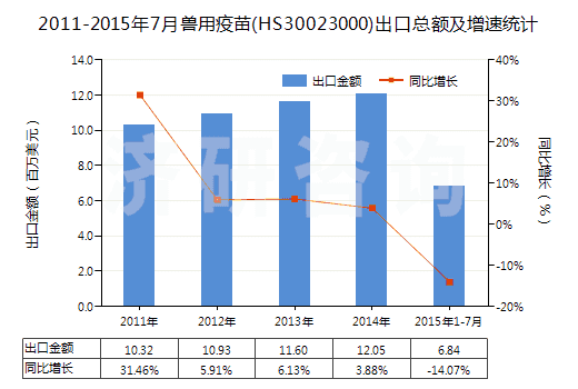 2011-2015年7月獸用疫苗(HS30023000)出口總額及增速統(tǒng)計(jì)